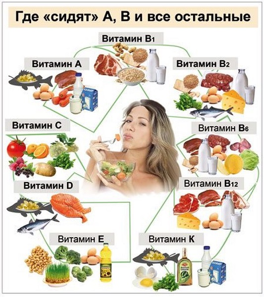 Продукты, содержащие витамины